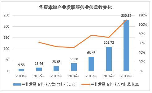华夏幸福:产业新城收入占比近半,非典型房企印