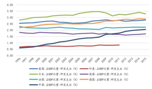 图 4:中国研发投入占GDP比重提升迅速
