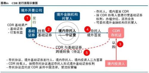 中信建投:CDR试点对市场冲击有限 优质独角兽