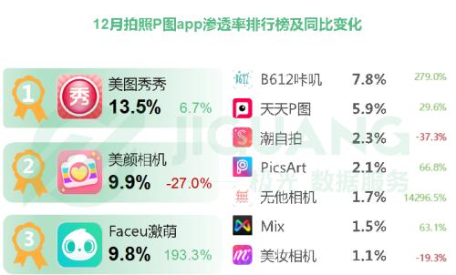 美图2017财报:营收45亿元，加码平台社交效应
