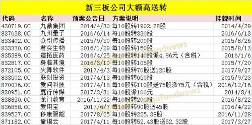 惊呆!10转送190股 今年最牛高送转出现了