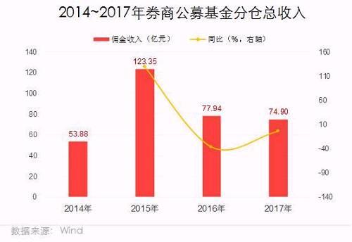 2017百大券商公募分仓佣金收入排名:十强大洗