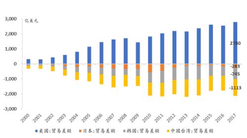 中国出口gdp比重_中国制造业占gdp比重(3)