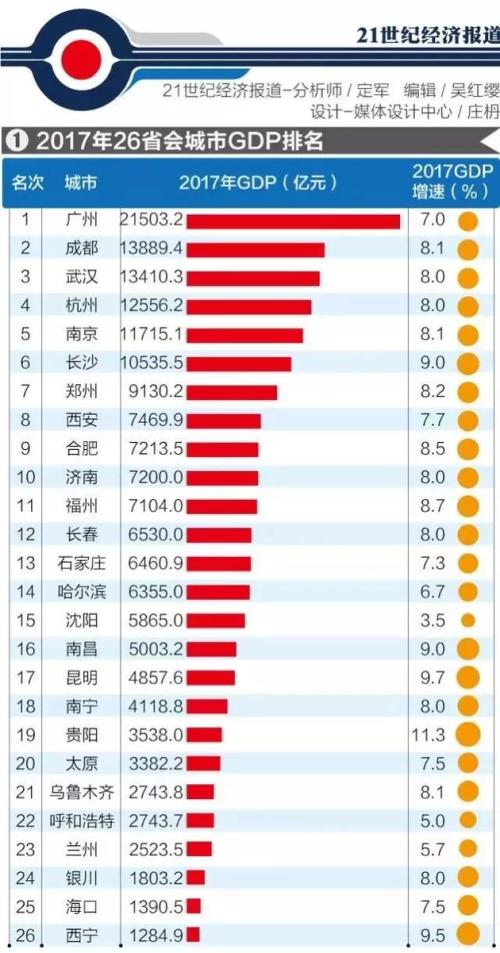 26省会GDP排名出炉！广州总量第一 贵阳增速第一