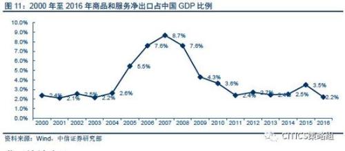 gdp增速_2017出口占gdp(3)