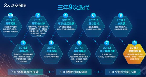 2018中端医疗险市场将达200亿 尊享e生3年9次迭代