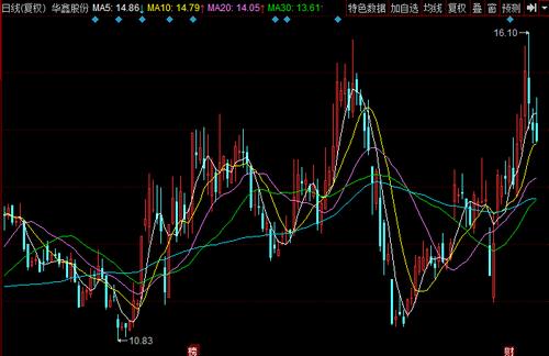 [天眼]华鑫股份收年报问询函 房产转让成主业绩