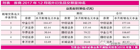 期权业务 中信 中金 国信