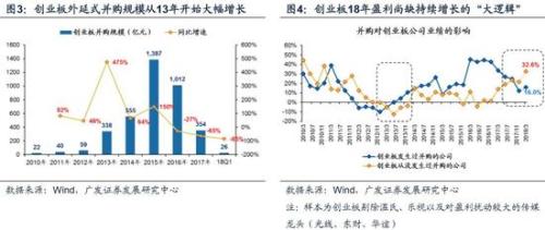 广发策略:18年创业板很难重现13年的盈利牛