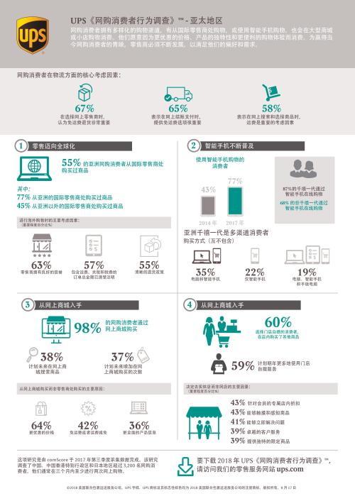 UPS发布2018年《网购消费者行为调查》