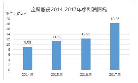 金科世界城_金科2017年销售收入
