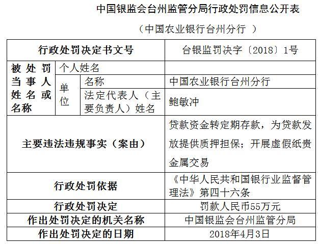 农业银行台州分行因开展虚假纸贵金属交易 被罚款55万 