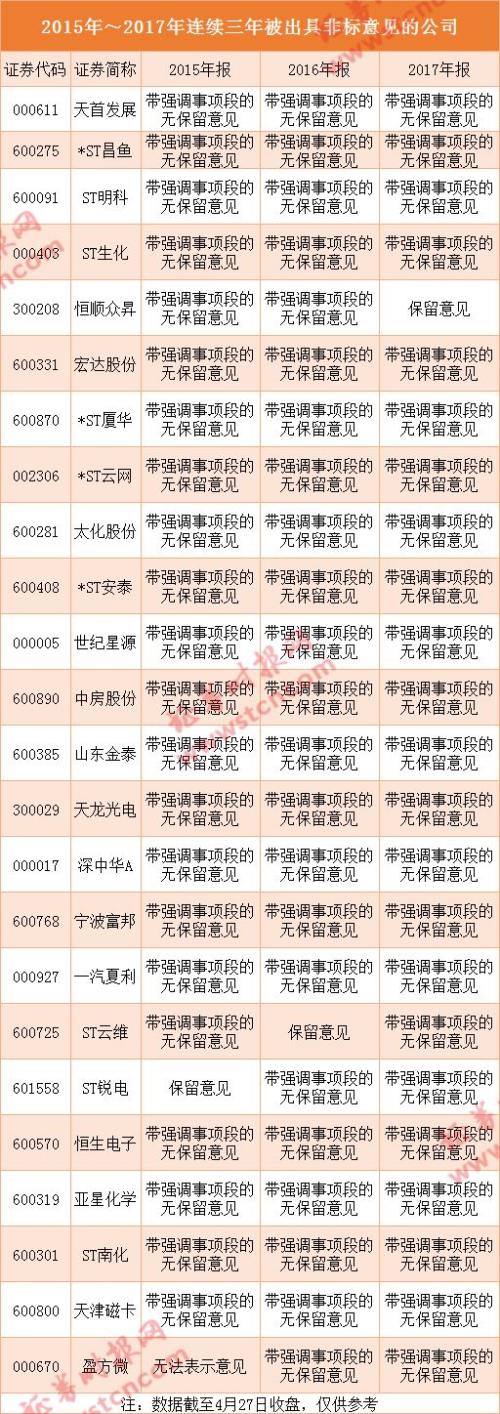 最严重者可能会退市!24家公司连续3年被非标