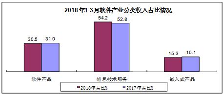 收入证明_软件业务收入分类(2)