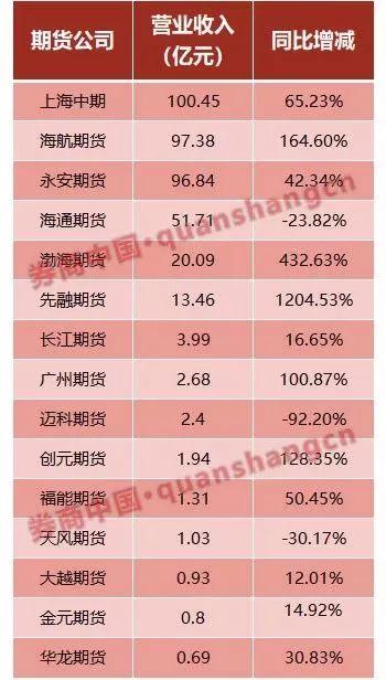 2017期货公司排名_期货公司排名图片(3)