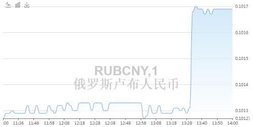 汇率走势预测:今日10000人民币等于多少卢布