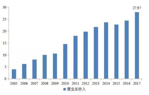 图2  2005-2017年沪市上市公司净利润情况（单位：万亿）