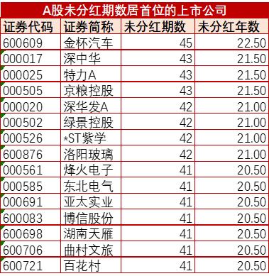 【数说】6家公司每股股利超2元 15只票逾20年
