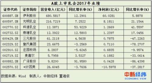 伊利牛奶_伊利2017年营业收入(3)