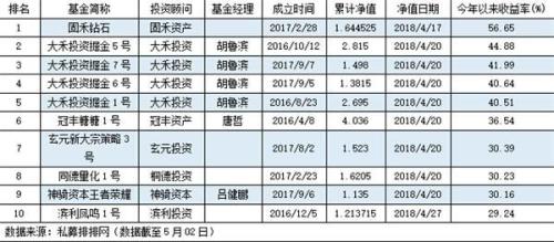 市场震荡加大操作难度 今年仅三成私募实现盈利