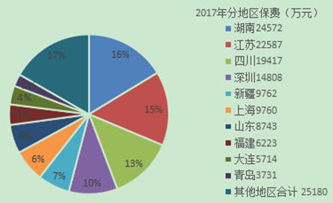 国庆各省旅游收入排行_2017年各省保费收入(2)
