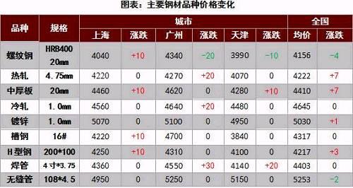 螺纹均价跌至4156,钢市是否变天:突降?
