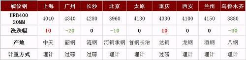 螺纹均价跌至4156,钢市是否变天:突降?