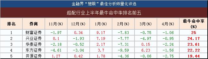 超配行业 东莞证券 中泰证券