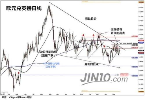欧元英镑沦为难兄难弟?受两因素支撑英镑望占得上风