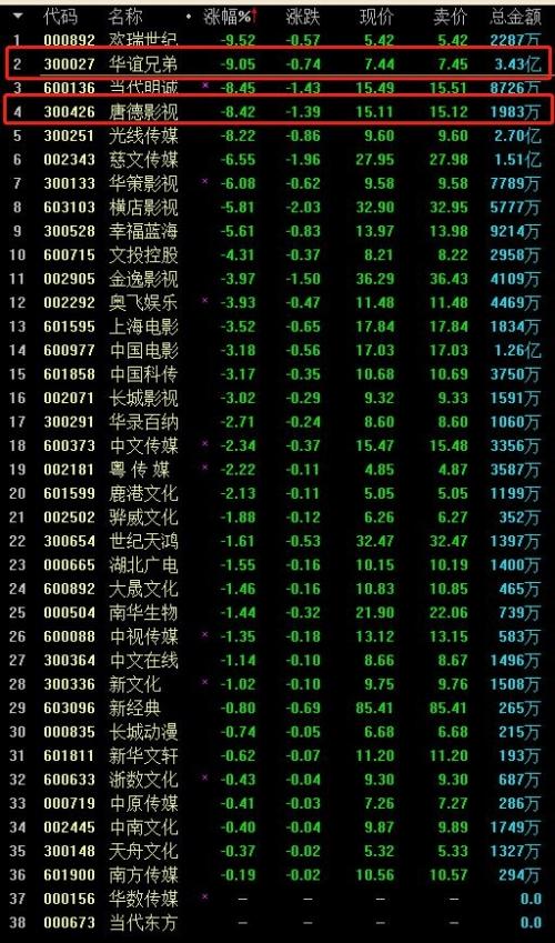 影视概念股:崔永元撕开娱乐圈逃税潜规则 影