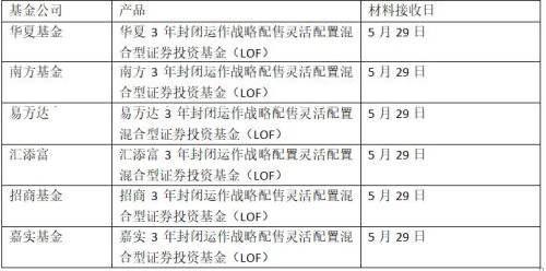 参与CDR投资 六只战略配售灵活基金或于6月6