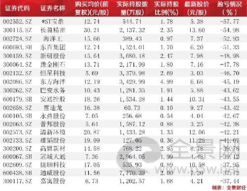 A股最惨员工:有人持股爆仓、更有人痛亏92%