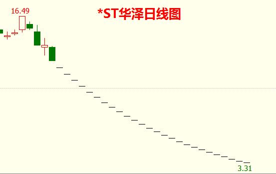 *ST天马刷新A股连续跌停记录 上半年跌停王