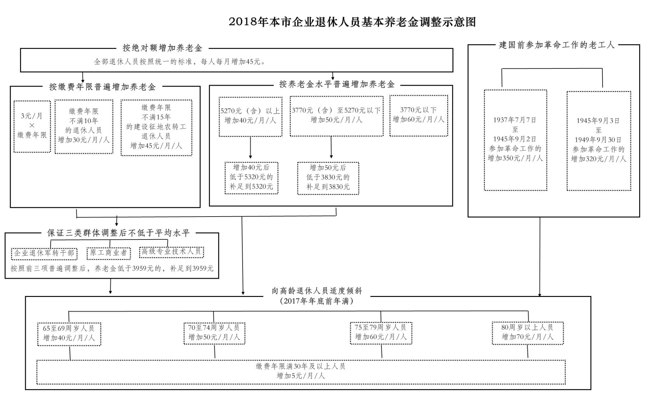 2018养老金_2018人均基本养老金(3)