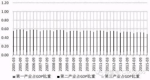 三大产业与gdp_新疆建设百分比图