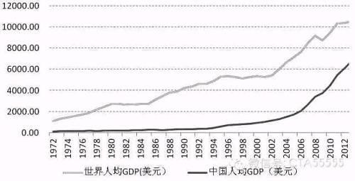 图为世界和中国人均GDP