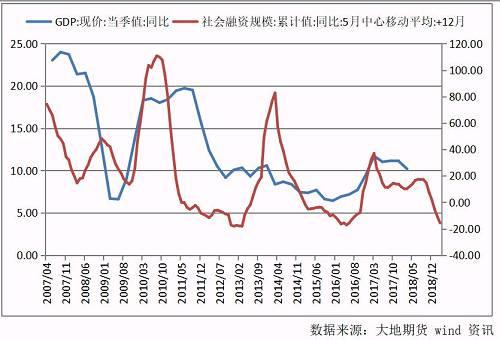 中国gdp经济增长图_gdp及经济周期
