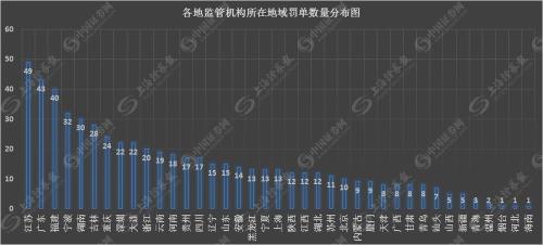 上半年的监管不是一般的严：罚单600余张 罚金超亿元