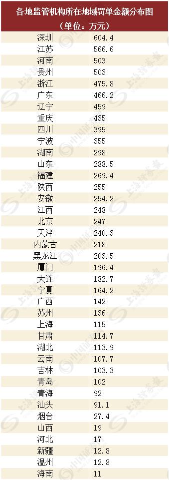上半年的监管不是一般的严：罚单600余张 罚金超亿元