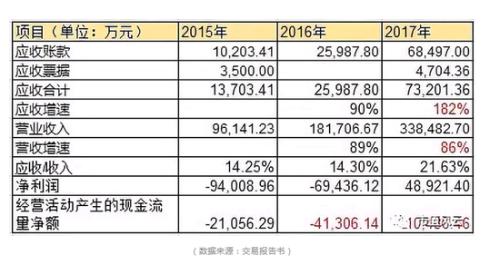 无创dna结果负数男女_营业收入为负数