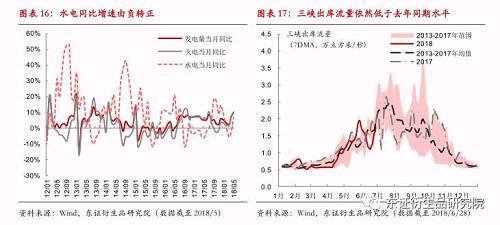 从国家气候中心对7-8月的降水预测情况来看，预计进入旺季，长江流域降水情况将较6月有比较明显的好转，而华南地区少雨的状况并没有明显的改变。同时，除了长江中游部分地区外，长江流域的其他区域的降水量基本上处于和常年同期接近的水平。由此来看，7-8月水电发电量出现边际回升的概率较大，但还难以对火电需求形成明显的替代和抑制作用。尤其是华南地区，火电需求依然比较旺盛。