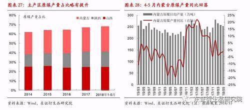  不过从实际情况来看，晋陕蒙地区稳定达到700万吨的日均产量还有比较大的难度。从近两年晋陕蒙地区原煤产量变化来看，仅有2017年12月接近这一产量目标，基本意味着主产区需要维持满负荷生产的状态。