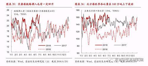  【半年度报告——动力煤】供需格局转变缓慢，趋势转折仍需等待