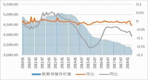 根据农业部最新数据,2018年5月,能繁母猪存栏量3285万头,较3月末