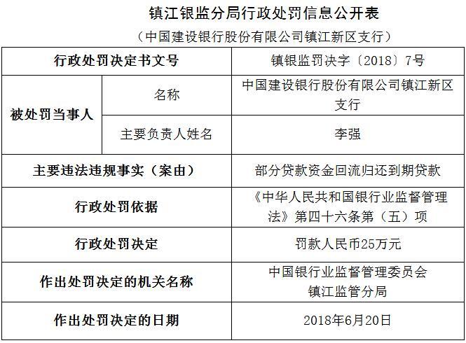 建设银行镇江新区支行因部分贷款资金回流 被罚25万 