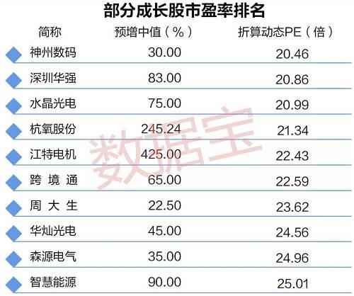 一些成长龙头股已经一定程度上独立于大盘与创业板指数，比如前述的用友网络和立讯精密。而就榜单中的个股而言，市值排名靠前的