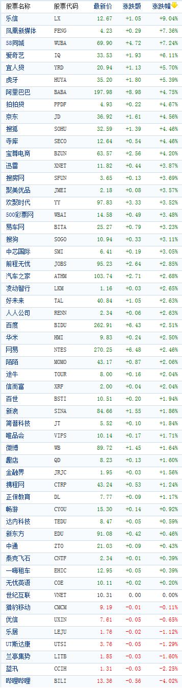 中国概念股周三收盘普遍上涨 乐信飙涨逾9%