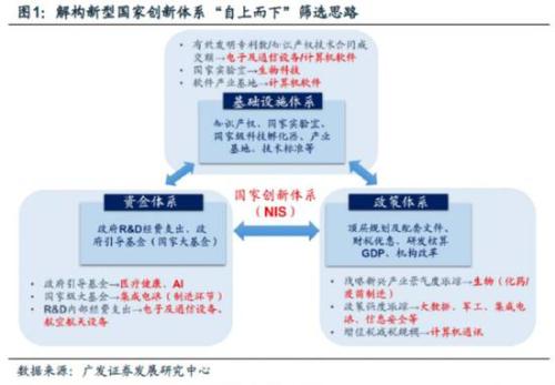 广发策略:全球价值链缔造a股科创范式