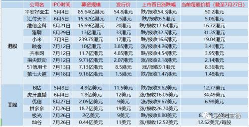 10家上市7家破发 互联网公司扎堆登陆港股悲剧了