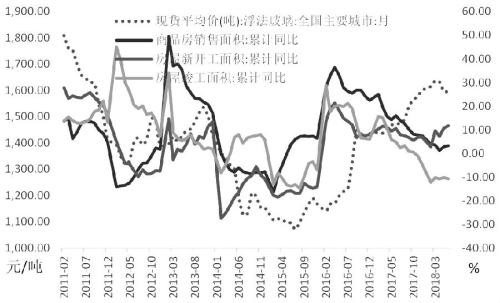 图为房地产数据与玻璃现货均价
